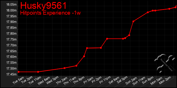 Last 7 Days Graph of Husky9561