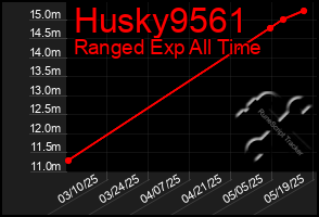 Total Graph of Husky9561