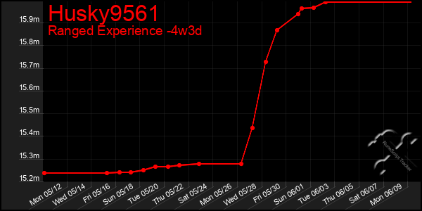 Last 31 Days Graph of Husky9561