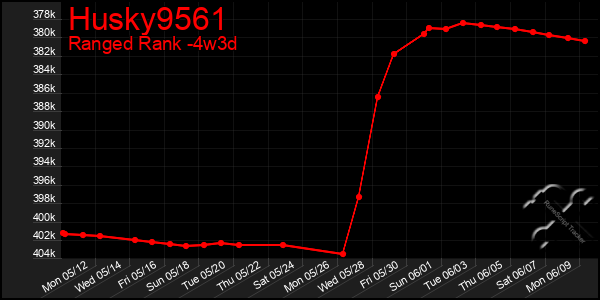 Last 31 Days Graph of Husky9561