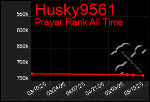 Total Graph of Husky9561