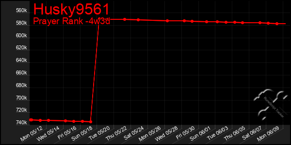Last 31 Days Graph of Husky9561