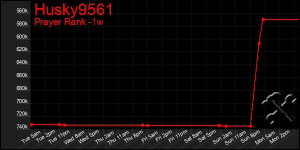 Last 7 Days Graph of Husky9561