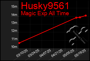 Total Graph of Husky9561