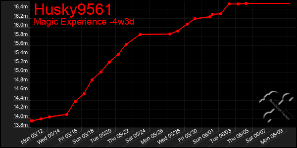 Last 31 Days Graph of Husky9561