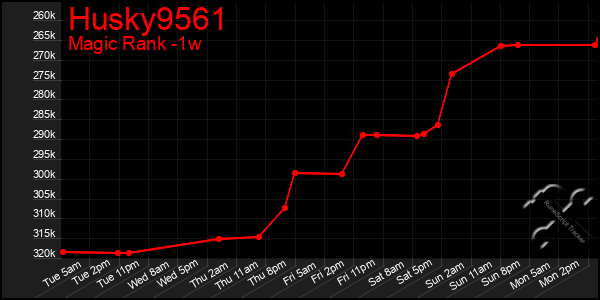 Last 7 Days Graph of Husky9561