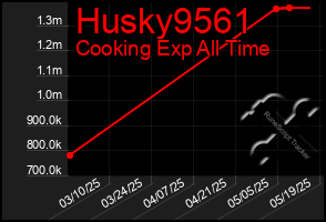 Total Graph of Husky9561