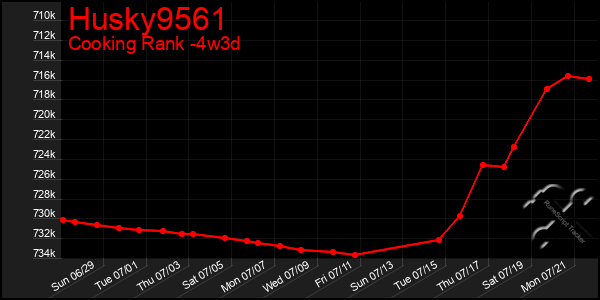 Last 31 Days Graph of Husky9561