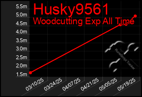 Total Graph of Husky9561