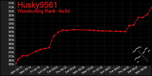 Last 31 Days Graph of Husky9561