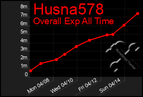 Total Graph of Husna578