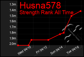 Total Graph of Husna578