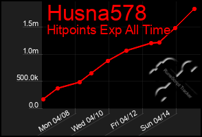 Total Graph of Husna578