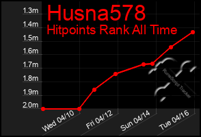 Total Graph of Husna578