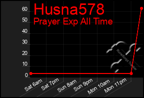 Total Graph of Husna578