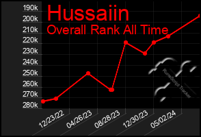 Total Graph of Hussaiin