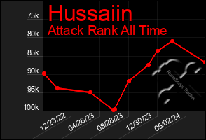 Total Graph of Hussaiin