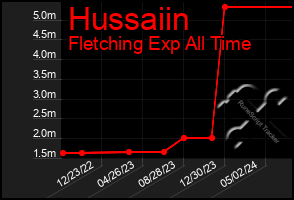 Total Graph of Hussaiin