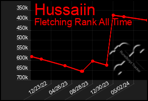 Total Graph of Hussaiin