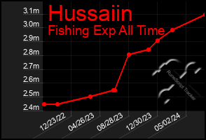 Total Graph of Hussaiin