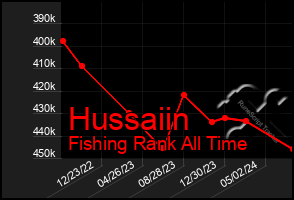 Total Graph of Hussaiin