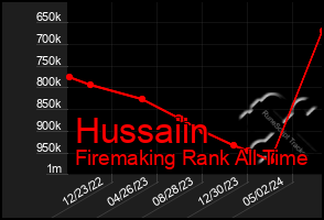 Total Graph of Hussaiin