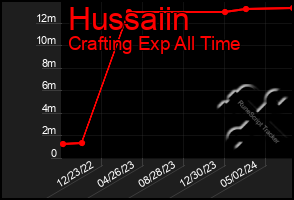 Total Graph of Hussaiin