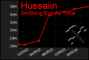 Total Graph of Hussaiin