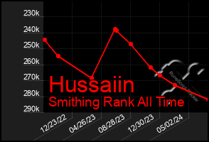 Total Graph of Hussaiin