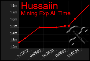 Total Graph of Hussaiin