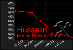 Total Graph of Hussaiin