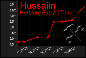 Total Graph of Hussaiin