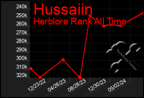 Total Graph of Hussaiin