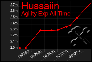 Total Graph of Hussaiin