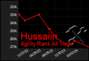 Total Graph of Hussaiin