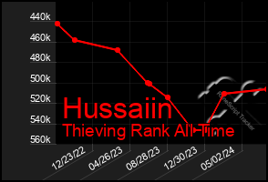 Total Graph of Hussaiin