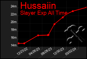 Total Graph of Hussaiin