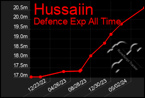 Total Graph of Hussaiin