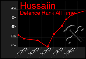 Total Graph of Hussaiin