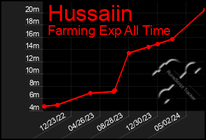 Total Graph of Hussaiin