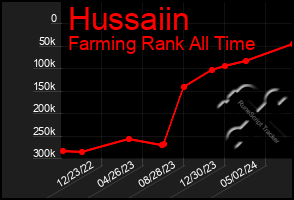 Total Graph of Hussaiin