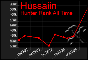 Total Graph of Hussaiin