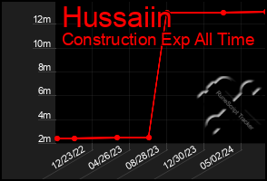 Total Graph of Hussaiin