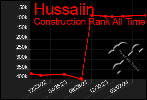 Total Graph of Hussaiin