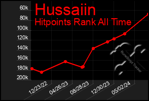 Total Graph of Hussaiin