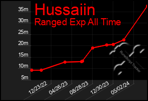 Total Graph of Hussaiin