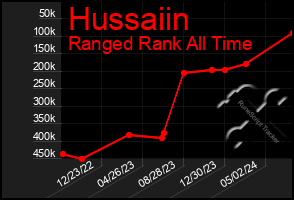 Total Graph of Hussaiin