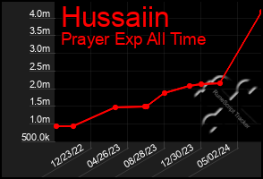 Total Graph of Hussaiin