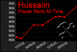 Total Graph of Hussaiin