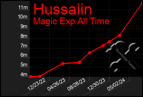 Total Graph of Hussaiin